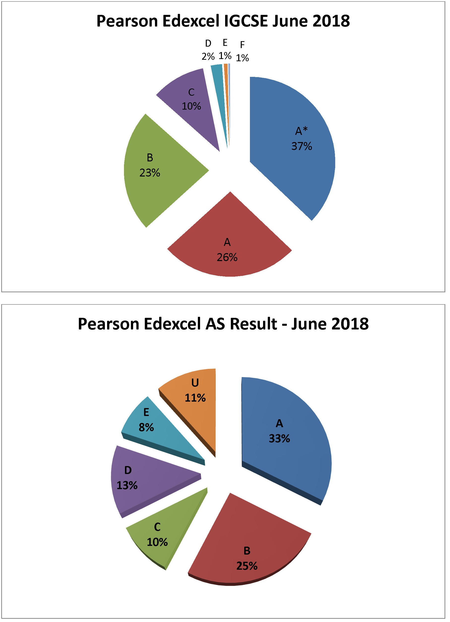 Letter to Parents regarding June 2018 Edexcel result2