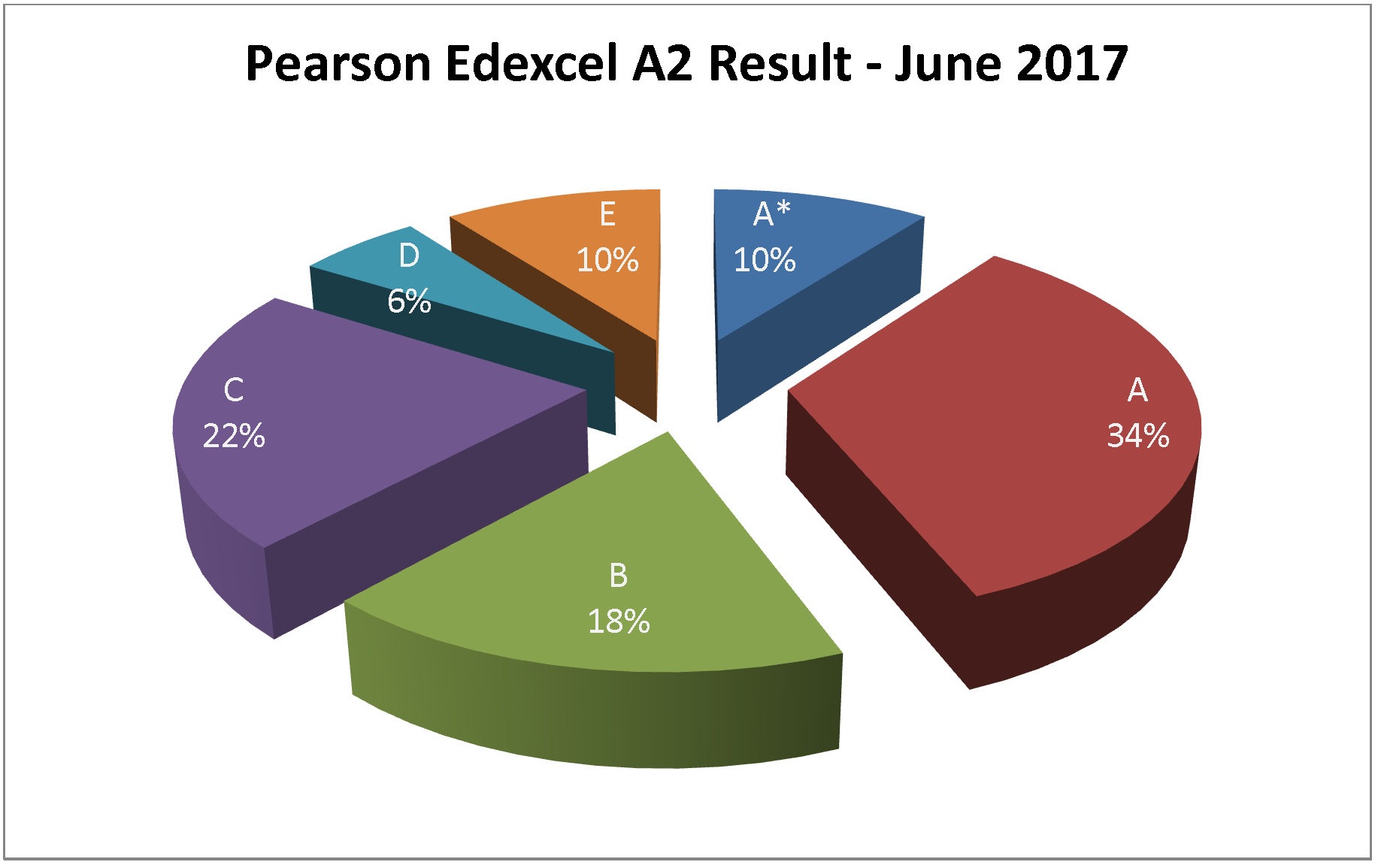 Letter to Parents regarding June 2018 Edexcel result3